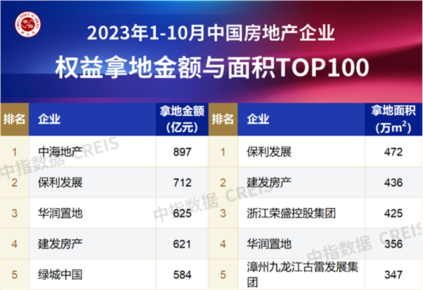 2023年1-10月全國(guó)房地產(chǎn)企業(yè)拿地TOP100排行榜