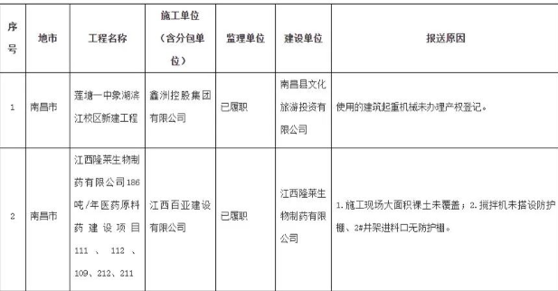 2023年三季度“百差工地”公布！南昌這些項(xiàng)目“上榜”！