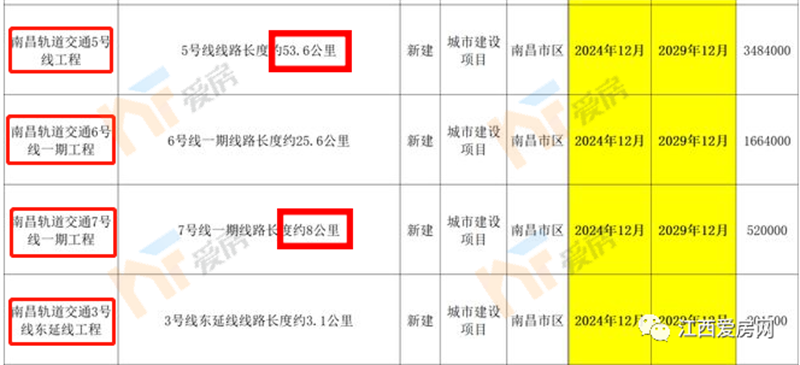 助力南昌地鐵三期申報(bào)！4850畝土地收儲(chǔ)、主動(dòng)“瘦身”、召開評(píng)審會(huì)……
