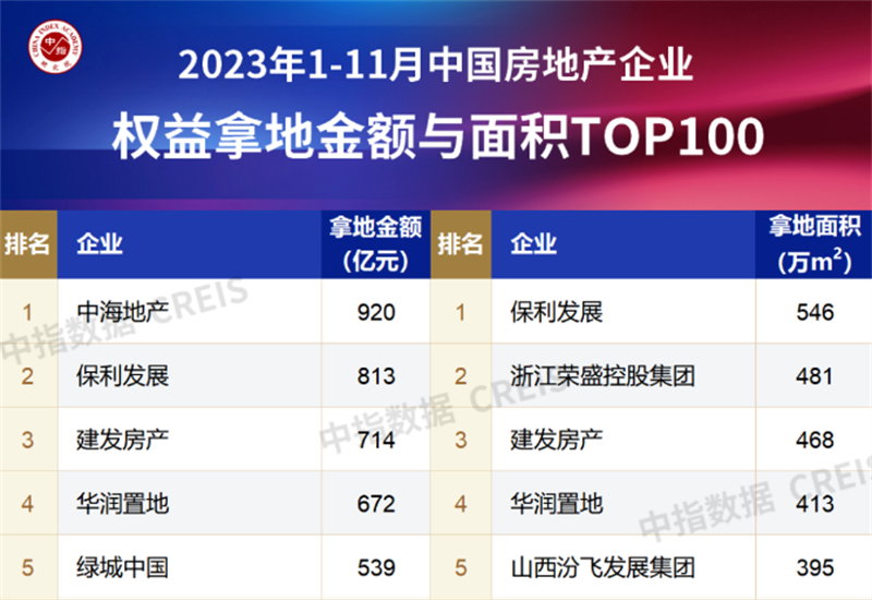 2023年1-11月全國房地產(chǎn)企業(yè)拿地TOP100排行榜