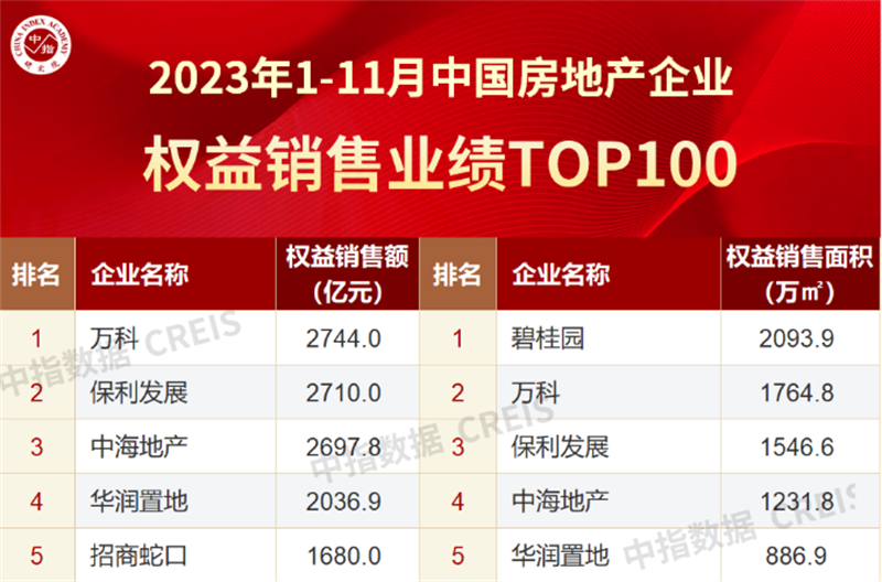 2023年1-11月中國房地產(chǎn)企業(yè)銷售業(yè)績排行榜