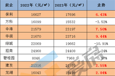 哪家房企銷售均價最高？這份榜單，暴露了行業(yè)真相！