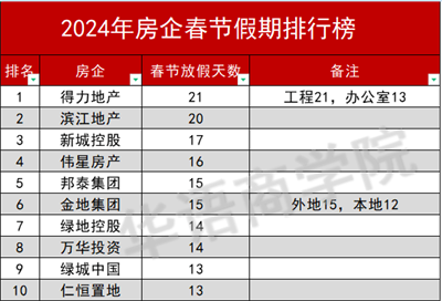 最短8天，最長(zhǎng)1年~地產(chǎn)人的春節(jié)假，你羨慕嗎？