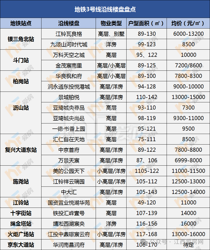 南昌地鐵3號線沿線樓盤.png