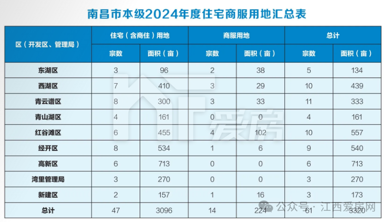 南昌2024年供地計劃.png