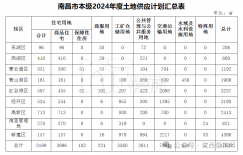 驚到了！原來南昌還有這么多優(yōu)質(zhì)土地！2024年拍地計(jì)劃表出爐！