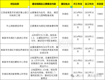 超多大項(xiàng)目！2024年南昌市重大重點(diǎn)項(xiàng)目公布！可惜……