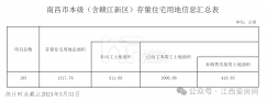 南昌二季度住宅庫存減少146萬㎡！這些優(yōu)質項目要珍惜……