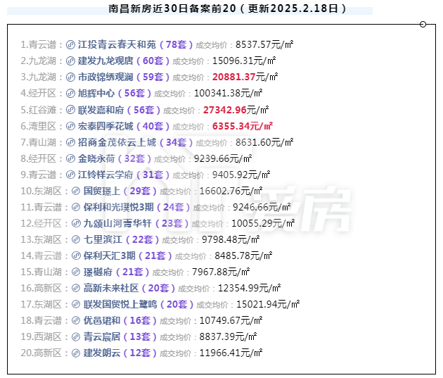 南昌新房銷售前20名2025.2.18