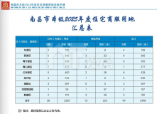 2025南昌供地計劃出爐！49宗住宅、商服用地，2458畝！