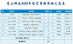 2025年南昌最期待的10宗地在這里！！